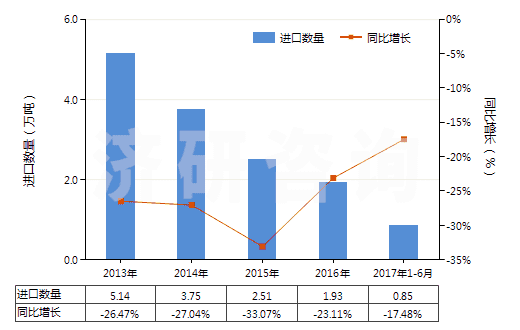 2013-2017年6月中國初級形狀未塑化的聚氯乙烯(HS39042100)進(jìn)口量及增速統(tǒng)計